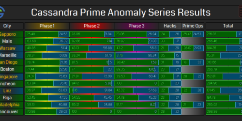 Cassandra Prime Anomaly Series Results